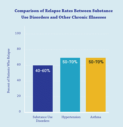 Bar graph showing 40-60% of people with substance use disorder relapse