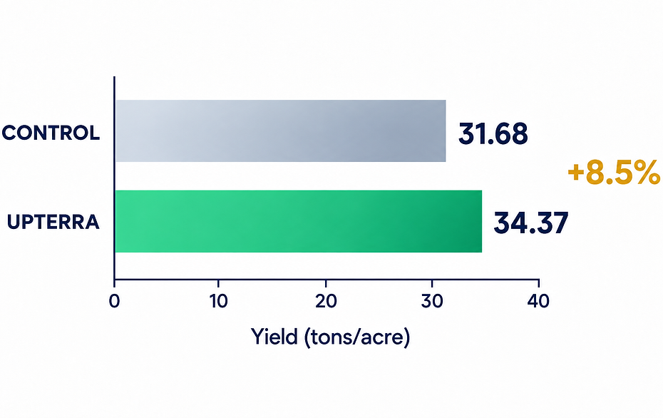 UPTERRA_8.5 CORN SILAGE INCREASE.png