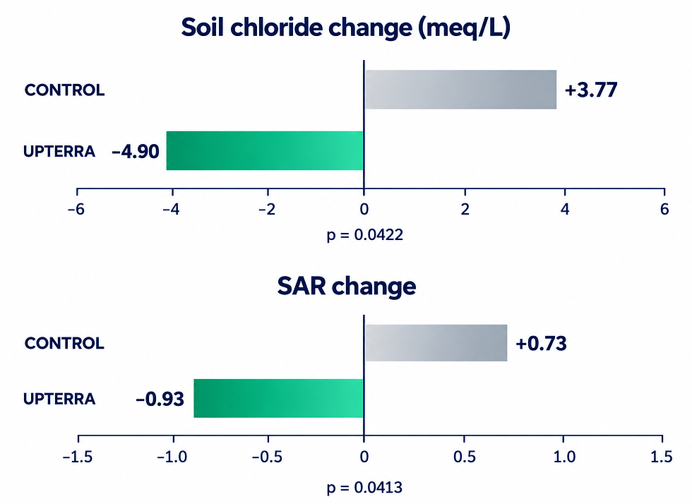 UPTERRA_4.90 DECREASEIN SOILCHLORIDE.png