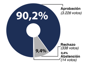 Asamblea aprueba acuerdos de cierre de la Negociación Colectiva 2026 con amplia participación nacional
