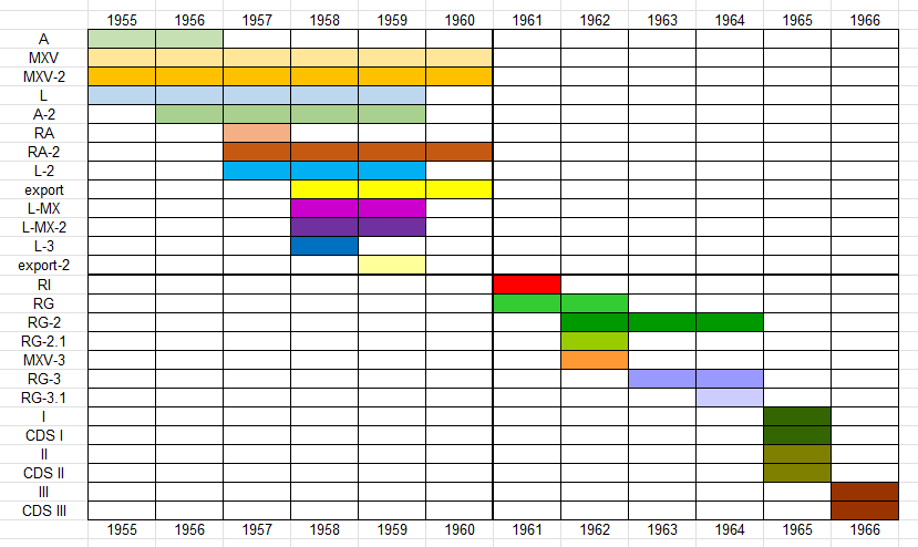Autocord Tableau des modèles timeline.png