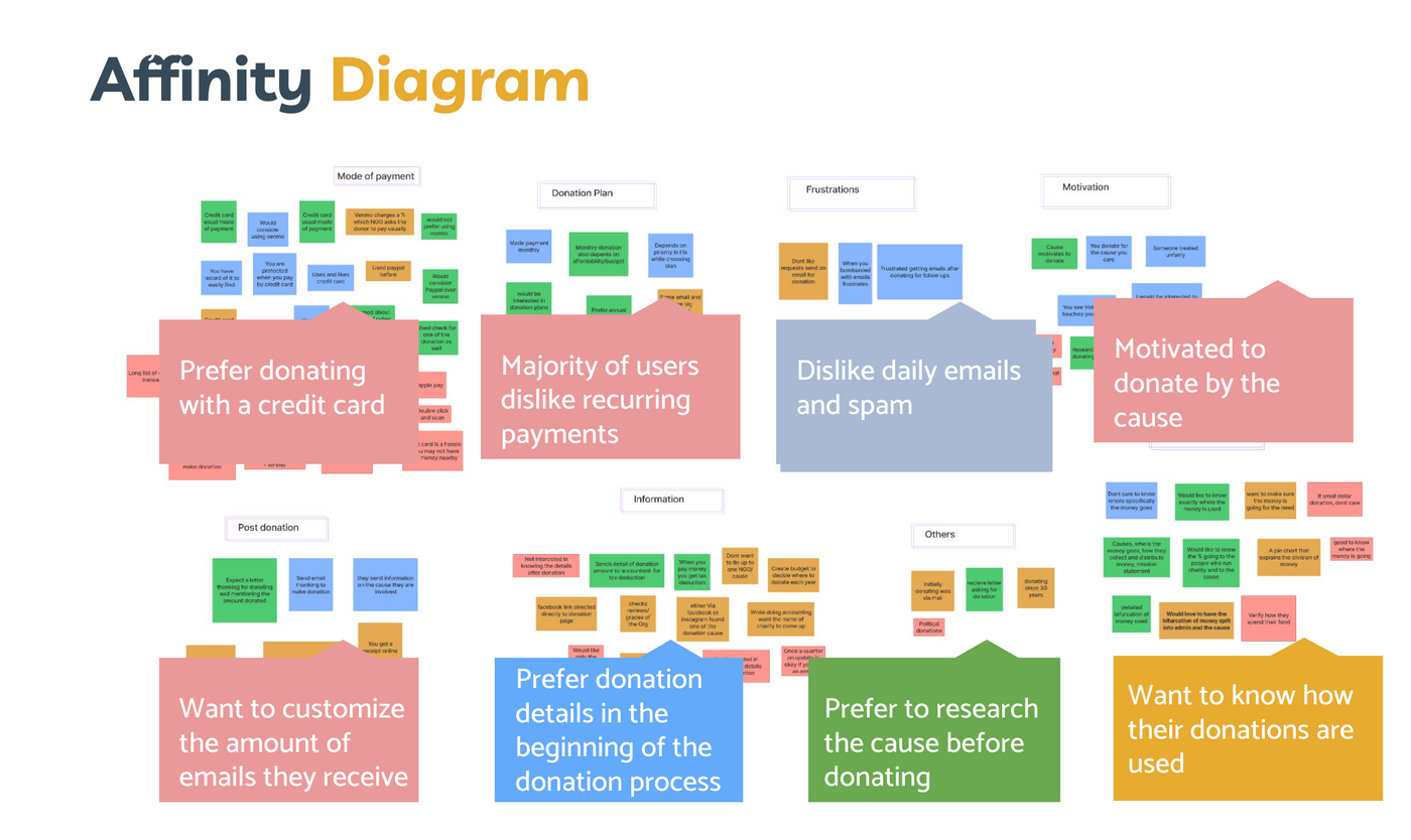 UX research findings