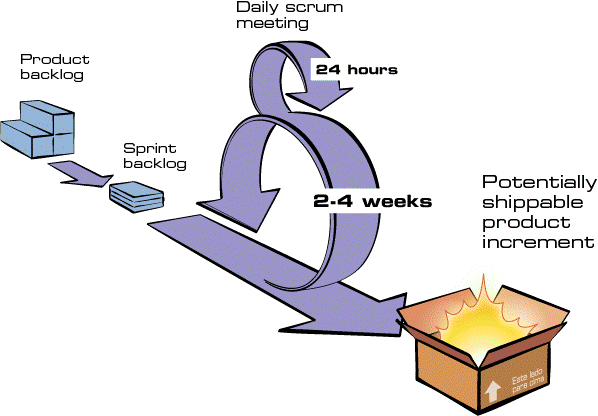 Ilustração da metodologia Scrum