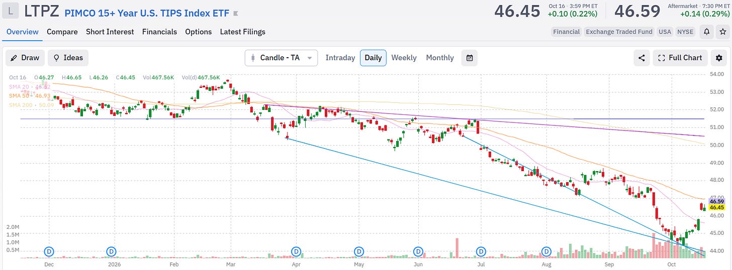 Bonds Rally.. Finally.