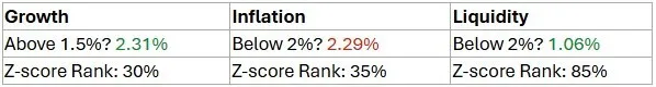 Growth, Inflation, Liquidity