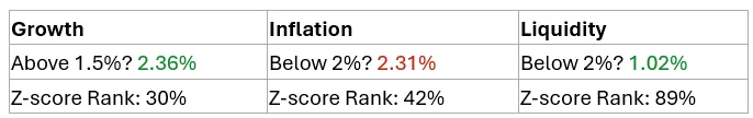 Growth, Inflation, Liquidity