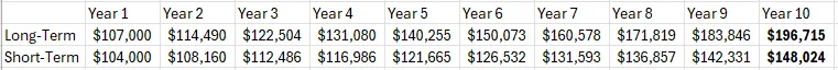 Taxable vs Tax-Deferred Growth of $100,000