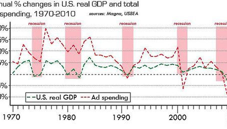 Advertising: It will take four years to return to pre-recession levels