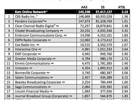 Pandora nearly beats CBS in Online Radio