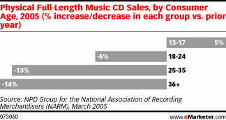 Cdsales