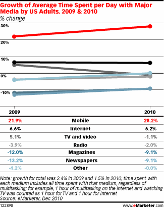 Average Time with Radio Declines 2% – But So What?