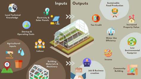 Urban Farming: A yield of lower food mileage at a higher cost