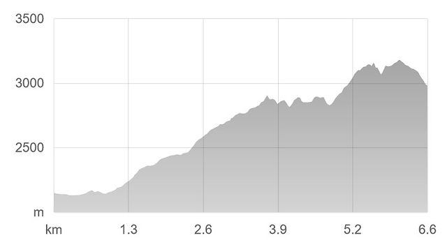 Elevation profile gendarme hike