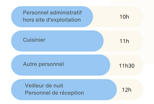 durées de travail journalieres dans les HCR