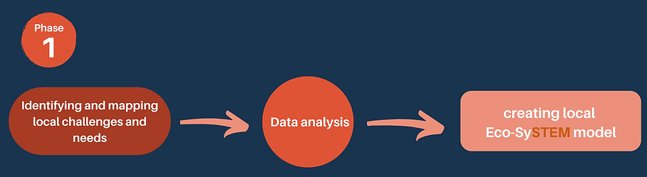 ECO - SySTEM LEA & Parents embracing STEM based learning (2).png