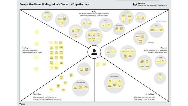 Empathy Map diagram