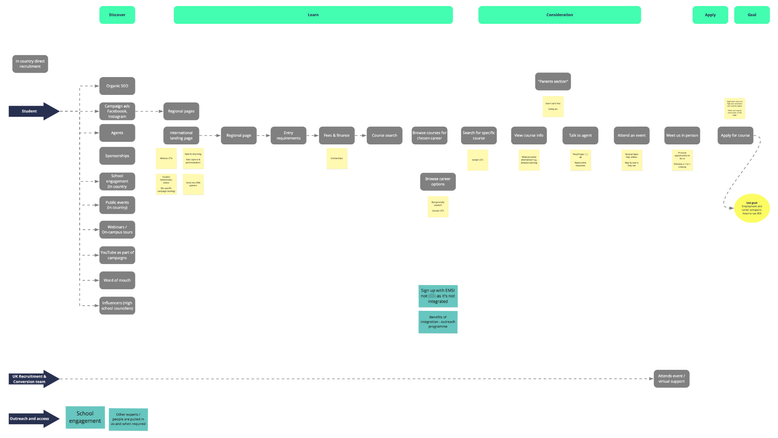 Future State Map diagram