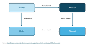 Blog 41: Increase probability of success: by having the product, market, channel and model in sync