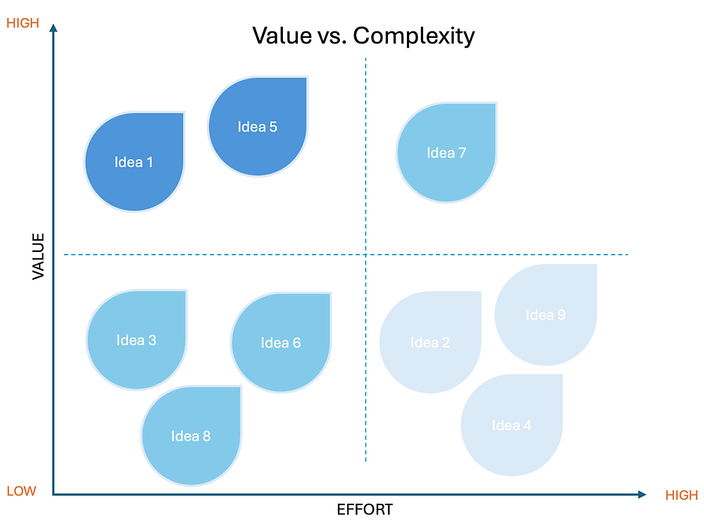 Reprioritize 5 popular product management prioritisation frameworks