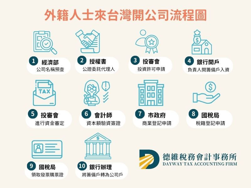 外籍人士來台灣開公司流程