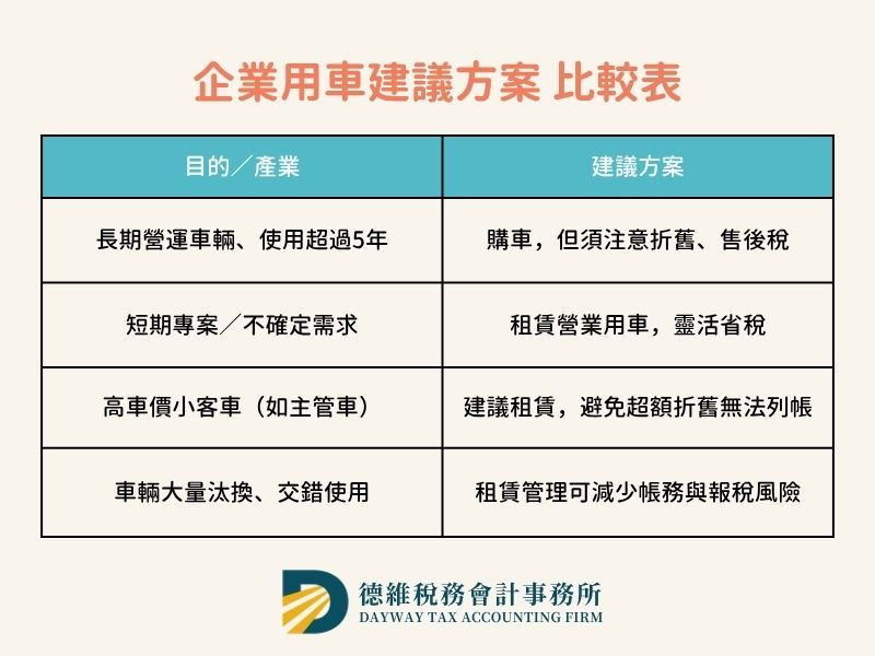 企業用車建議方案 比較表