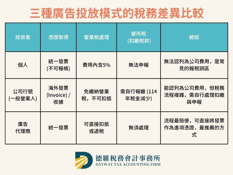 三種臉書廣告投放模式的稅務差異比較