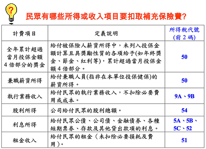 補充保費六大類收入須徵收二代健保補充保費