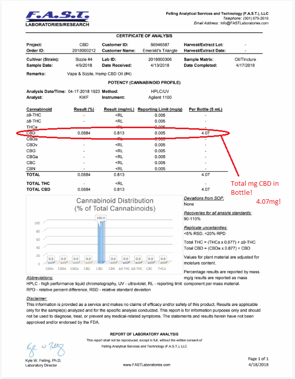 F.A.S.T lab results for vape n sizzle