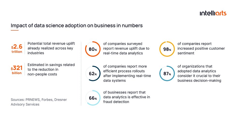 Impact of Data Science Adoption On Businesses in Numbers