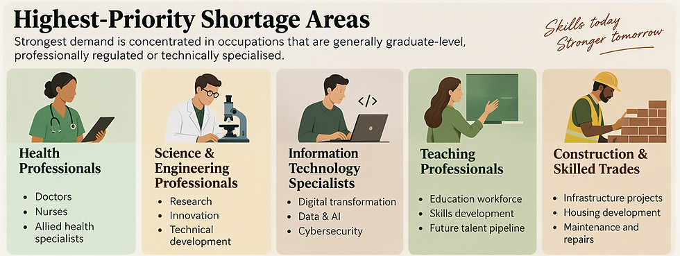 Highest priority skills shortage