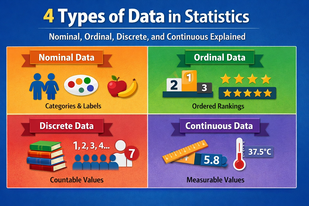 Discrete Data Problem Methods 4 Types of Data in Statistics: Nominal, Ordinal, Discrete, and Continuous