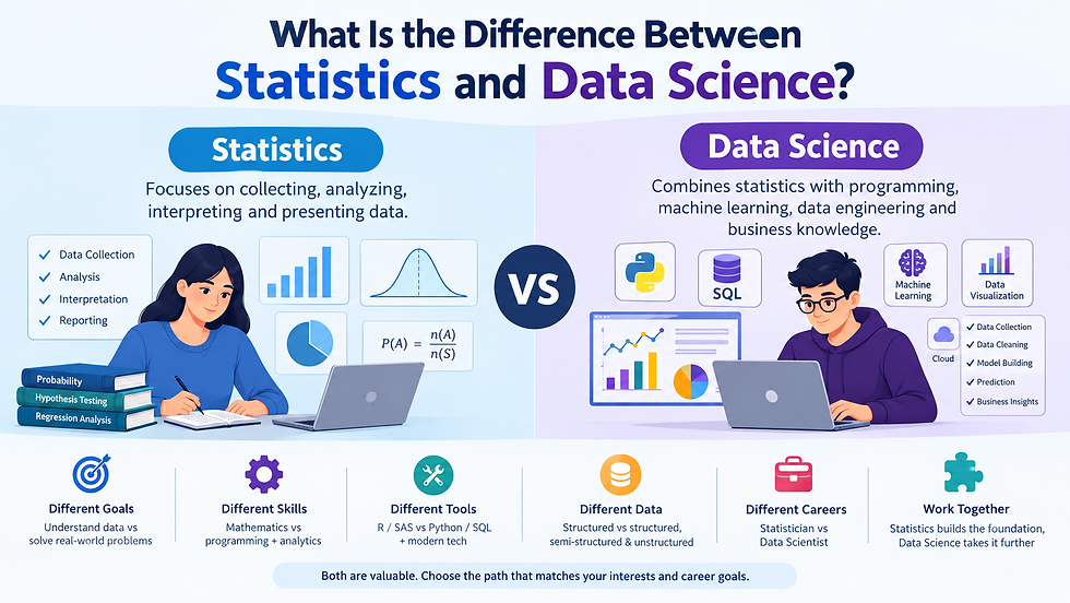 What Is the Difference Between Statistics and Data Science?