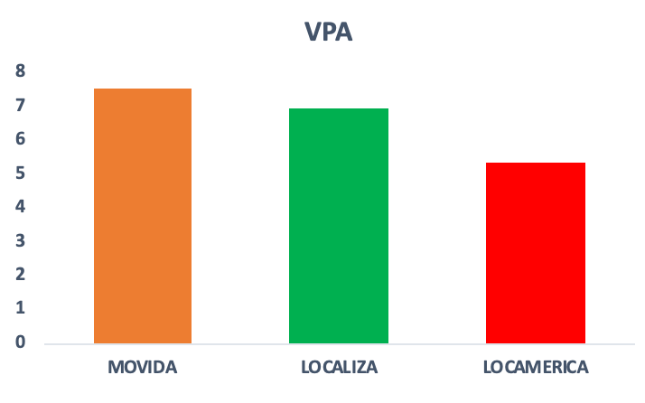 Gráfico do indicador Valor Patrimonial por ação das empresas do setor de aluguel de carros no Brasil