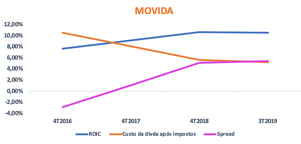 Gráfico do ROIC vs Custo da Dívida da empresa MOVIDA