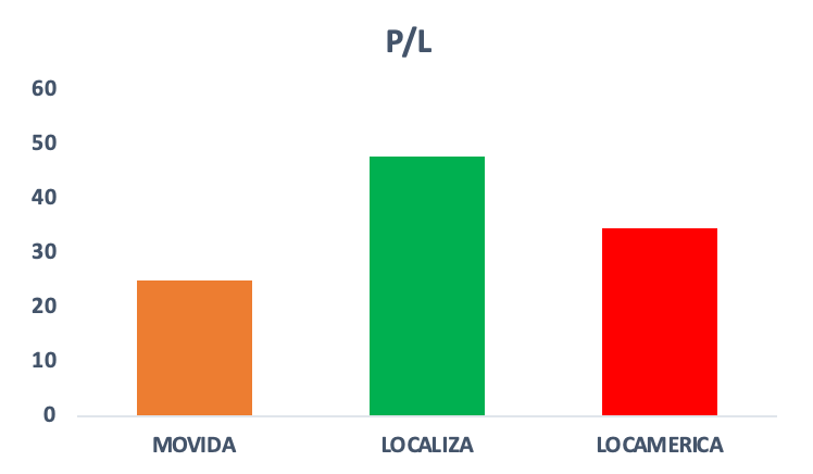 Gráfico do indicador Preço/Lucro das empresas do setor de aluguel de carros no Brasil