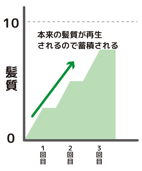 髪を内側から改善するヘアホスピ