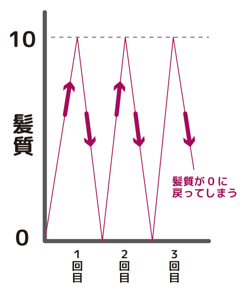 一般的なヘアトリートメント