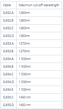 how to find the cut off wavelength
