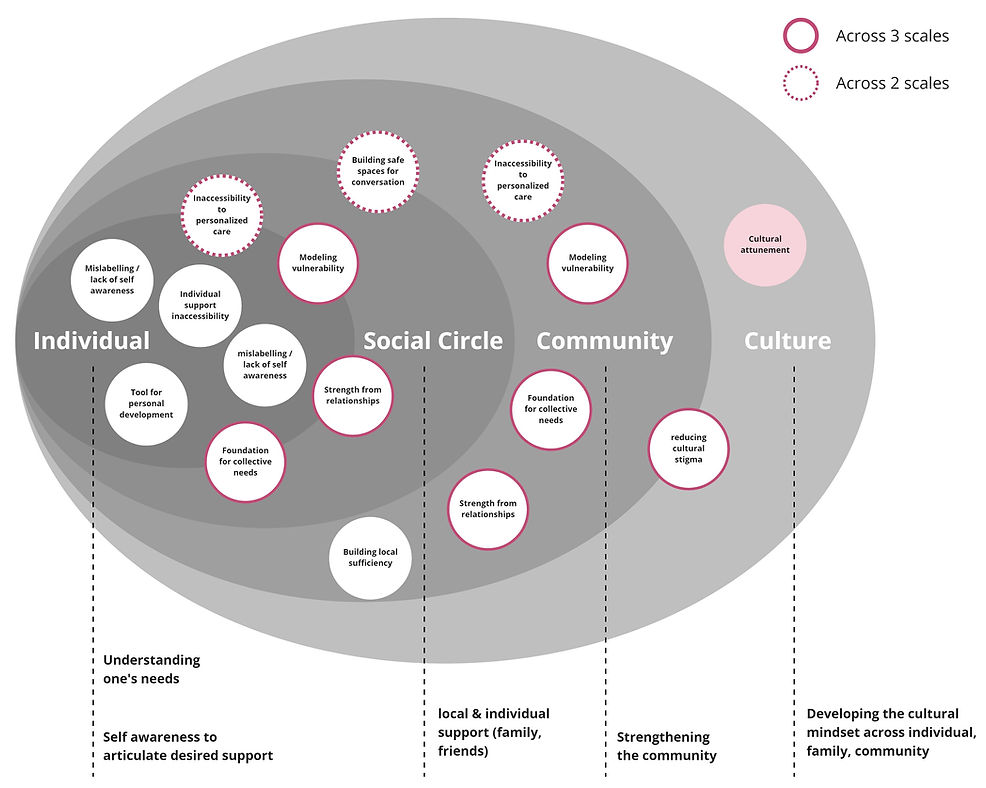 Social Works Project Board - Copy of Needs across scales (1).jpg