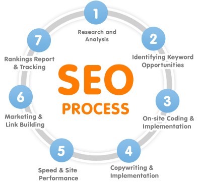 Seo Process Images for web design