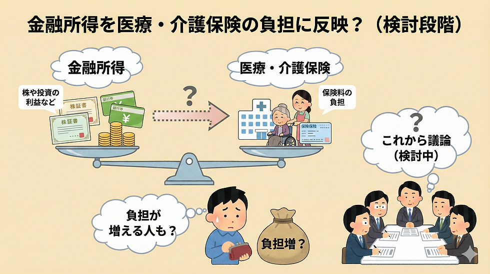 金融所得を医療・介護保険の負担に反映？（検討段階）