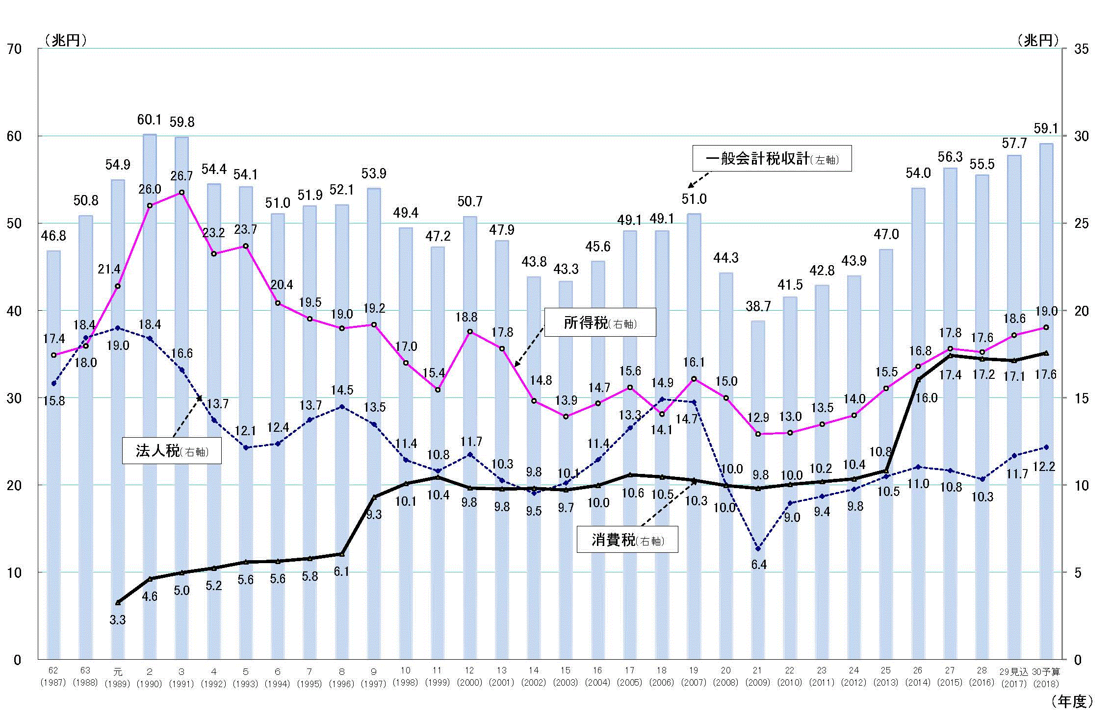 消費税増税したら　どの税率が下がるでしょうか