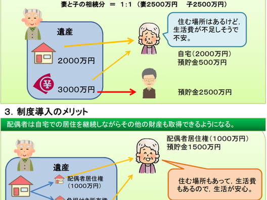 【配偶者居住権の新設】