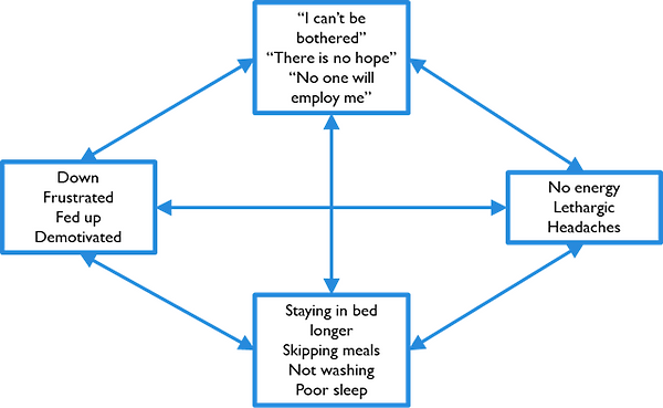 An example Five Areas model used in CBT