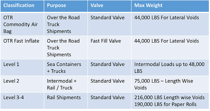 Range of dunnage air bags and weights