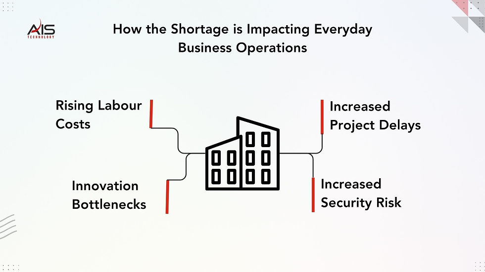 Diagram showing a building icon linked to text: Rising Labour Costs, Innovation Bottlenecks, Increased Project Delays, Increased Security Risk.