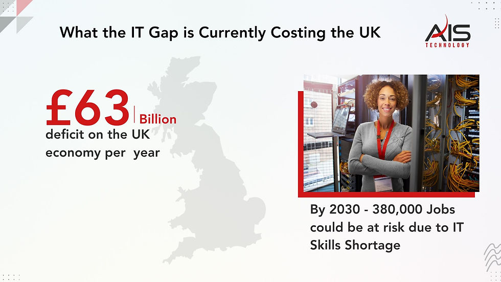 Woman in a server room smiles confidently. Text: UK faces £63 billion/year deficit by IT gap. 380,000 jobs at risk by 2030.