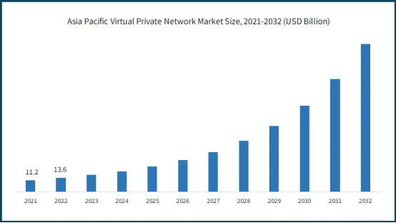 Asia Pacific Virtual Private Network Market Size