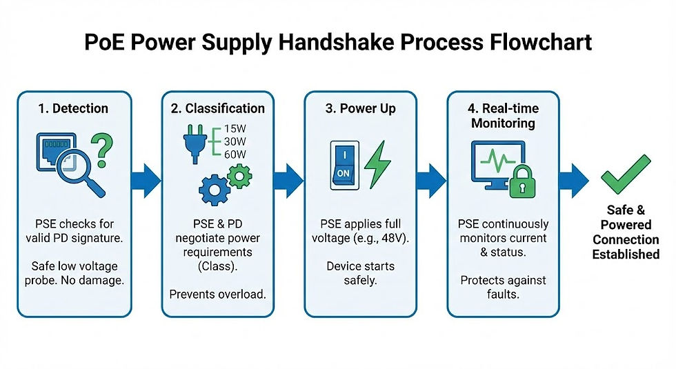 Diagrama de Flujo del Proceso de Handshake de Suministro de Energía PoE