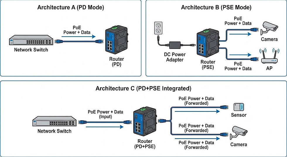 Tres Diagramas de Topología de Arquitectura PoE de Router Industrial